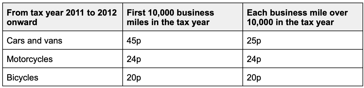 HMRC Mileage Rates For 2023 MileIQ hmrc-mileage-rates-for-2023-mileiq
